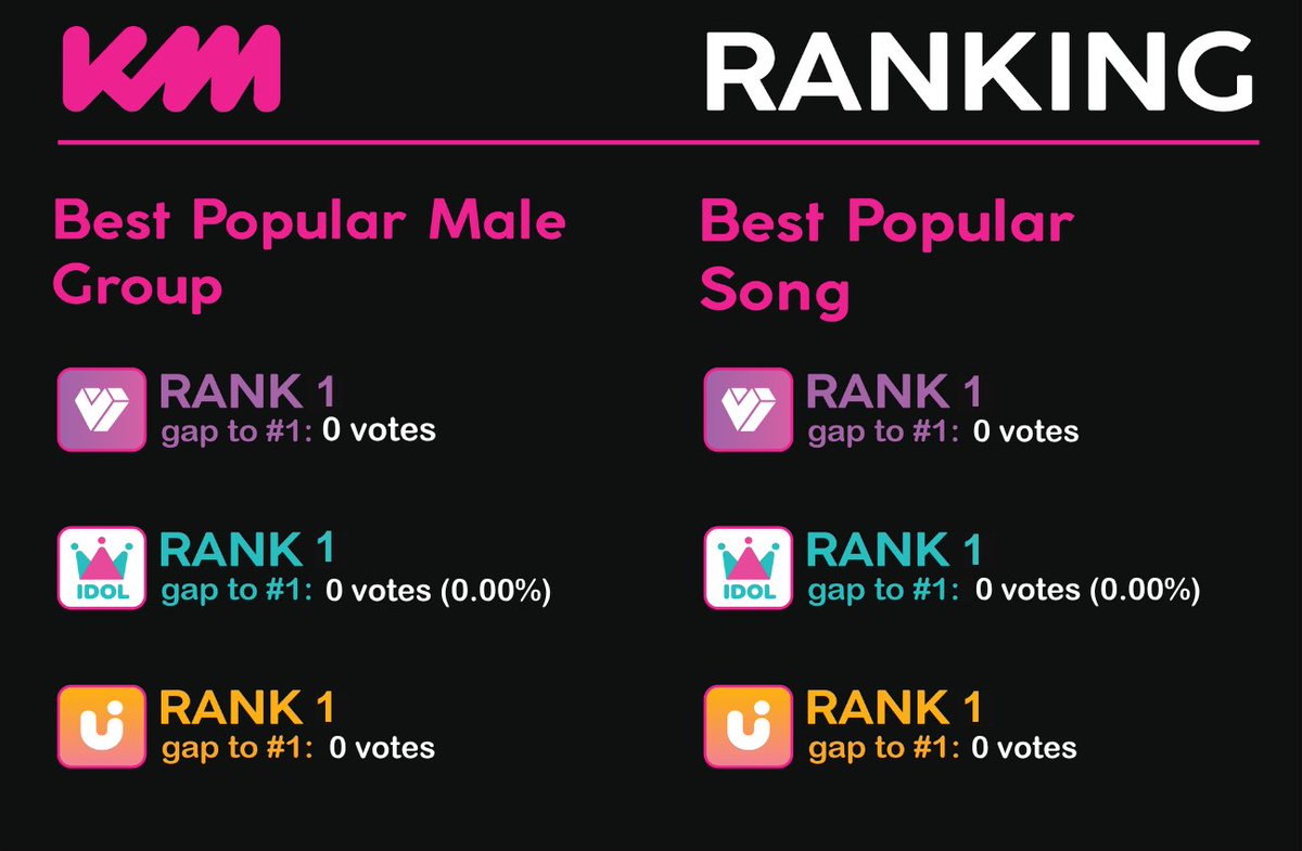 ppollbatu's tweet photo. 📢 | KMA ROUND 3 RANKINGS AS OF 12 AM

One day left MOA! We’re currently first overall but we cannot let our guard down! Remember to keep collecting and mass vote on the last hour  🙌🔥

ℹ️ Mass voting is set to occur on July 6th, 2026 at 10 AM KST and 11 PM KST. Please choose the appropriate time for your region!

⚠️ If you intend to buy 🩷 (UP) or ❤️ (IC) please consider donating to @ppollbatu. This is the FINAL round. Donation link below.

❗️Assistance: 
• Donate to our KMA fundraising drive
🔗 https://t.co/OaZNEsBbgC
• Presave Yeonjun's "NO LABELS: PART 02"
🔗 https://t.co/WLjNPZD872

🗳 https://t.co/nwxpjtKq8x
🎯 Aim for #1 on UPICK, IDOLCHAMP, and MY1PICK. WIDEN THE CUMULATIVE GAP!
🗓 June 8th at 10 AM KST to July 6th at 11:59PM KST