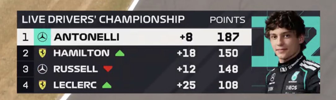 thrtysvnth's tweet photo. LEWIS HAMILTON IS P2. AND ONLY 37 POINTS TO P1 AS IT STANDS. https://t.co/sU2qFChAlq