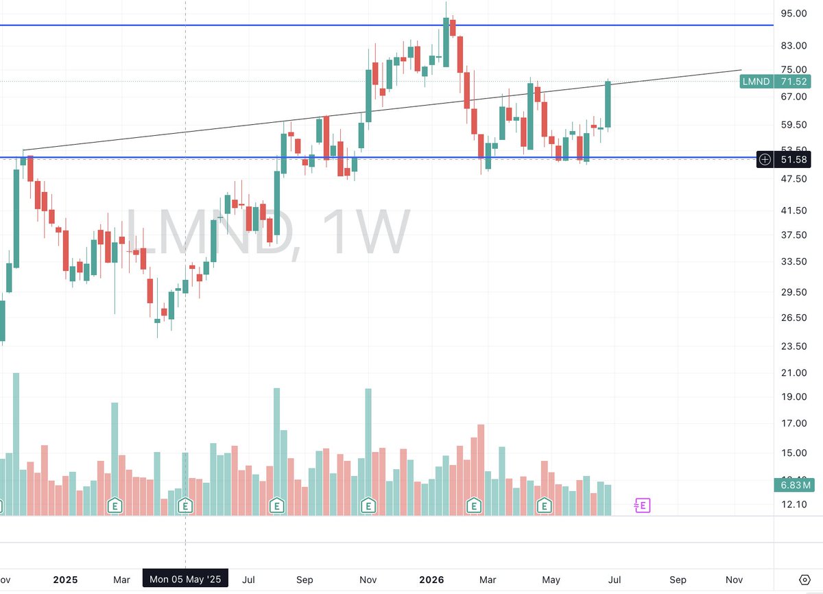 TFLabofficial's tweet photo. Let's see if $LMND can continue above this resistance line from 2025. Worth keeping an eye on. https://t.co/XPjlJKxVGu