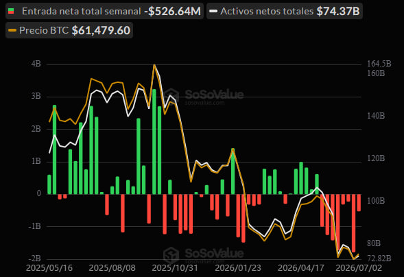 CriptoNoticias's tweet photo. 📉Los ETF de bitcoin marcaron récord histórico al encadenar 8 semanas consecutivas de salidas de capital. Este flujo de ventas masivas ha influido a la baja en el precio de bitcoin:native . https://t.co/bzGmrYmXRv
