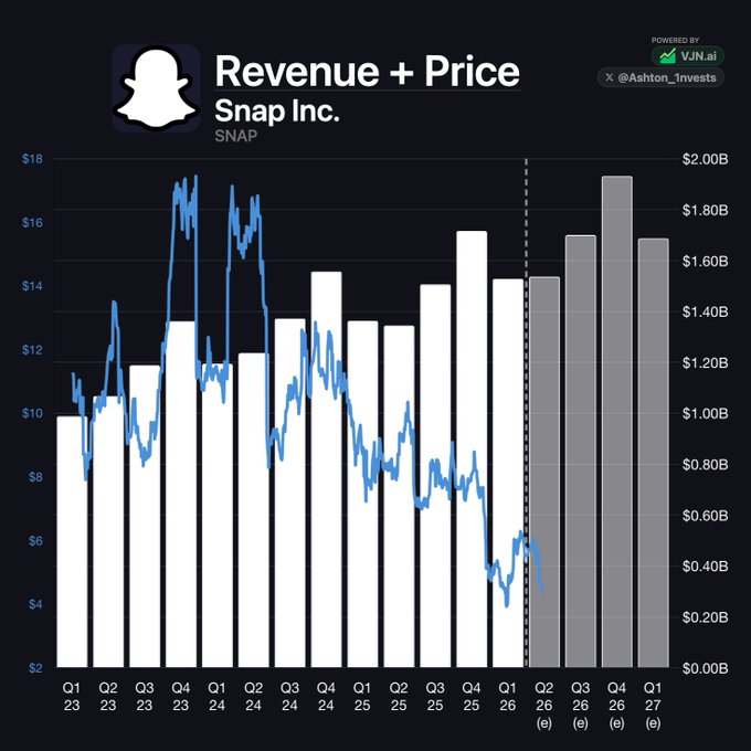 patrimcriterio's tweet photo. 3. $SNAP  | Snap  Publicidad, Snapchat+, realidad aumentada y Spectacles. https://t.co/F47gN8jNUG
