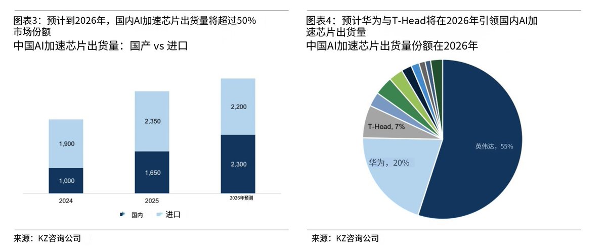 Rocky_Bitcoin's tweet photo. 高盛出了一份很有意思的中美AI算力报告！

首先讲到中国在AI数据中心的投资，将在未来5年内达2万亿RMB（约3000亿美元），CapEx支出巨大，而且主要算力都放在西部地区，因为西部电便宜，地大。

这里插一句，我觉得年轻人值得去西部看看，不要在珠三角，长三角卷，西部在未来AI产业中，机会很多，即使你是电工或者安装工，都很有前途。

其次提到中国AI算力成本，看似便宜，实则更贵。 国产芯片买的时候，每IT功率的资本支出比进口芯片便宜40-50%（俗称“买卡便宜”）。但是，因为算力密度低、功耗大，换算成“每算力”的资本支出，国产反而比进口贵了2-4倍！ 更致命的是，每IT功率榨出来的算力，竟然只有进口芯片的10%到30%。

最后是华为 vs 英伟达的真实差距对比(如👇图2)， 报告直接点了华为910B和910C的名。它们在实际服务器里，平均每天的Token输出量，只有英伟达前几年合规版H800的1/6到 1/3（注意，还不是原版的H100/H200）。

最后结论是，中美之间的AI算力大战，才刚刚开始，期间的差距还十分悬殊，所以短期AI的CapEx支出，只会增大，不会减少，AI硬件投资，还远远未结束！🧐

大伙们，你们怎么看？！👀