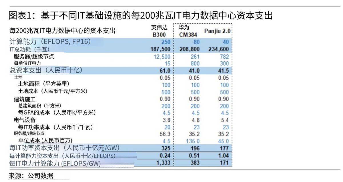 Rocky_Bitcoin's tweet photo. 高盛出了一份很有意思的中美AI算力报告！

首先讲到中国在AI数据中心的投资，将在未来5年内达2万亿RMB（约3000亿美元），CapEx支出巨大，而且主要算力都放在西部地区，因为西部电便宜，地大。

这里插一句，我觉得年轻人值得去西部看看，不要在珠三角，长三角卷，西部在未来AI产业中，机会很多，即使你是电工或者安装工，都很有前途。

其次提到中国AI算力成本，看似便宜，实则更贵。 国产芯片买的时候，每IT功率的资本支出比进口芯片便宜40-50%（俗称“买卡便宜”）。但是，因为算力密度低、功耗大，换算成“每算力”的资本支出，国产反而比进口贵了2-4倍！ 更致命的是，每IT功率榨出来的算力，竟然只有进口芯片的10%到30%。

最后是华为 vs 英伟达的真实差距对比(如👇图2)， 报告直接点了华为910B和910C的名。它们在实际服务器里，平均每天的Token输出量，只有英伟达前几年合规版H800的1/6到 1/3（注意，还不是原版的H100/H200）。

最后结论是，中美之间的AI算力大战，才刚刚开始，期间的差距还十分悬殊，所以短期AI的CapEx支出，只会增大，不会减少，AI硬件投资，还远远未结束！🧐

大伙们，你们怎么看？！👀