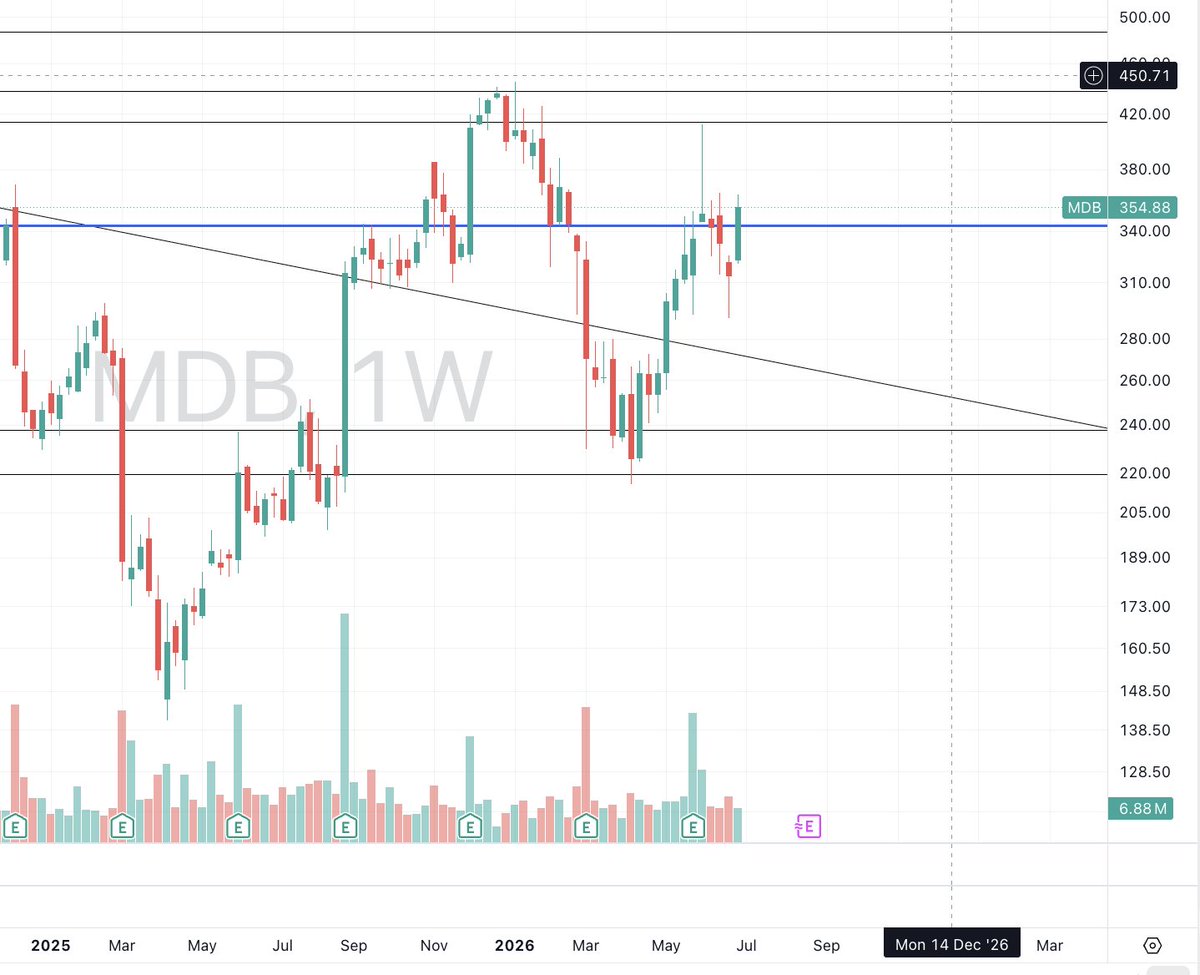 TFLabofficial's tweet photo. Nice weekly close above significant resistance from $MDB.

We've been talking about the rotation from semis to SAAS and this is one name worth watching. https://t.co/H8m8gT0qYK