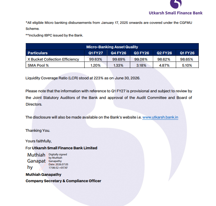 gaze_observer's tweet photo. Utkarsh Small Finance Bank Limited Q1FY27 Business Update
#UtkarshSFB #Q1FY27 #Nifty
➤ Gross Loan Portfolio ₹19,612 Cr (+2.0% YoY & +1.4% QoQ)
✓ JLG Loan Portfolio ₹5,480 Cr (-36.1% YoY & -5.3% QoQ)
✓ Non-JLG Loan Portfolio ₹14,132 Cr (+32.7% YoY & +4.3% QoQ)
➤ JLG : Non-JLG 28:72 vs 45:55 YoY & 30:70 QoQ
➤ Total Disbursements ₹3,370 Cr (+48.5% YoY & -19.9% QoQ)
✓ JLG Disbursements ₹1,190 Cr (+4.5% YoY & -16.5% QoQ)
✓ Non-JLG Disbursements ₹2,180 Cr (+92.9% YoY & -21.6% QoQ)
➤ Total Deposits ₹22,053 Cr (+2.6% YoY & +1.8% QoQ)
✓ CASA Deposits ₹4,867 Cr (+15.1% YoY & -6.3% QoQ)
✓ CASA Ratio 22.1% vs 19.7% YoY & 24.0% QoQ
✓ Retail Term Deposits ₹13,393 Cr (+14.7% YoY & +5.3% QoQ)
✓ Bulk Term Deposits ₹3,794 Cr (-32.1% YoY & +1.5% QoQ)
➤ SMA Pool 1.20% vs 5.10% YoY & 1.33% QoQ
➤ X-Bucket Collection Efficiency 99.63% vs 98.65% YoY & 99.69% QoQ