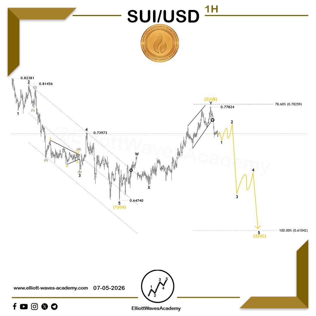 waves_academy's tweet photo. Tracking the expected price action for the digital currency #SUIUSD 🇺🇸 on the 1-hour timeframe
Selling pressure 🐻
An analysis 🧐 of the pair’s wave movements shows that it is under selling pressure from the bears 🐻, as two key levels 🔨 have been decisively broken, further reinforcing the bearish outlook.
Based on this, we can expect a decline through Wave 3 and Wave 5 within Wave (C)/(3), which in turn could bring the price to the indicated demand zone and potentially extend even further; therefore, we will provide an update in the near future.📉
Our Daily Premium Analysis 👉 : https://t.co/p1Y24s1hGo…
For Our Educational Program Analysis 👉 :
https://t.co/XBwdSyq4uP…
#elliottwave #tradingview #technicalanalysis #swingtrading #waveanalysis #BTCUSD #cryptocurrencies #btctrading #forexdubai #forexeurope #forexuk #ETHUSD #tradingstrategies #priceactiontrader #ethereumtrading #ethereuminvestment #ethereumprice #bitcoinsignals #priceactiontrading #forexmalaysia #forexespanol #forexfrance #tradingacademy #forexaustralia #bitcointrading #Dogecoin #SUIUSDT