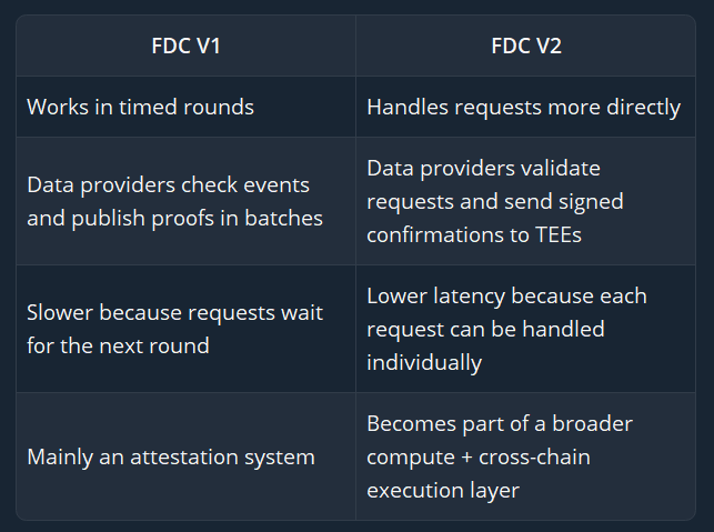 0xQuantic's tweet photo. By the way, FDC v2 is not a minor upgrade.

It is a major step toward robust, verifiable cross-chain execution infrastructure. https://t.co/X6waiw35dN