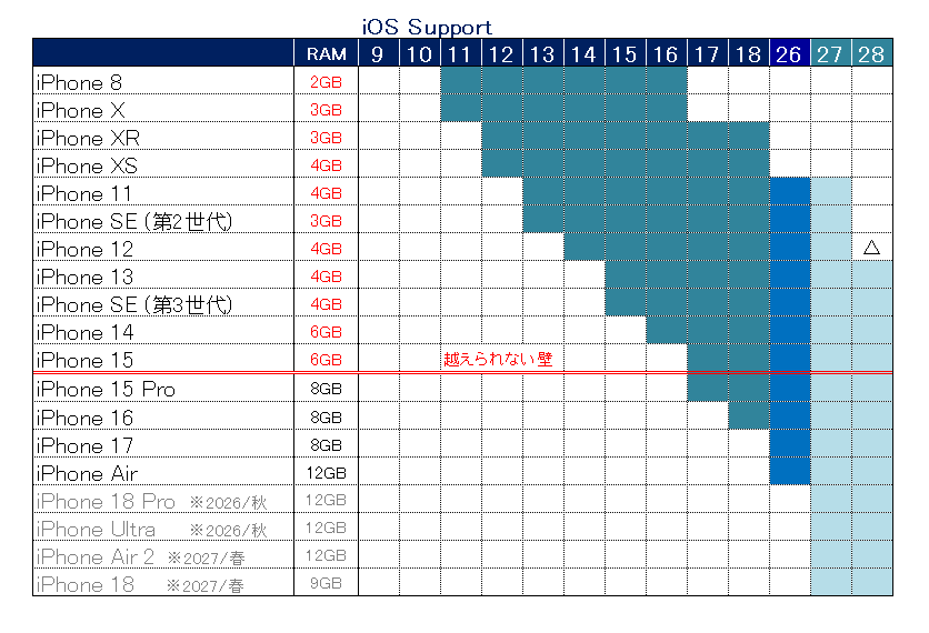 pogem447's tweet photo. iPhoneとiOSのサポート状況（2026.07.06時点）
iPhone18Proと折りたたみ式iPhone Ultraは9月頃に発売されるようだ。
どちらも価格が凄いことになりそう… https://t.co/em2b8oUyau
