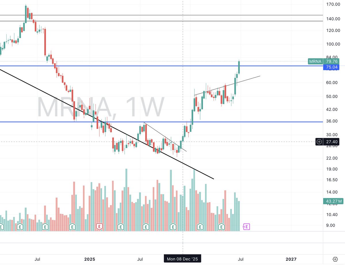 TFLabofficial's tweet photo. Super bullish weekly chart on $MRNA.

With pharma looking great, this is one of the strong movers of late. As long as it holds $75 it could keep ripping from here. https://t.co/bnJAZbFHvk