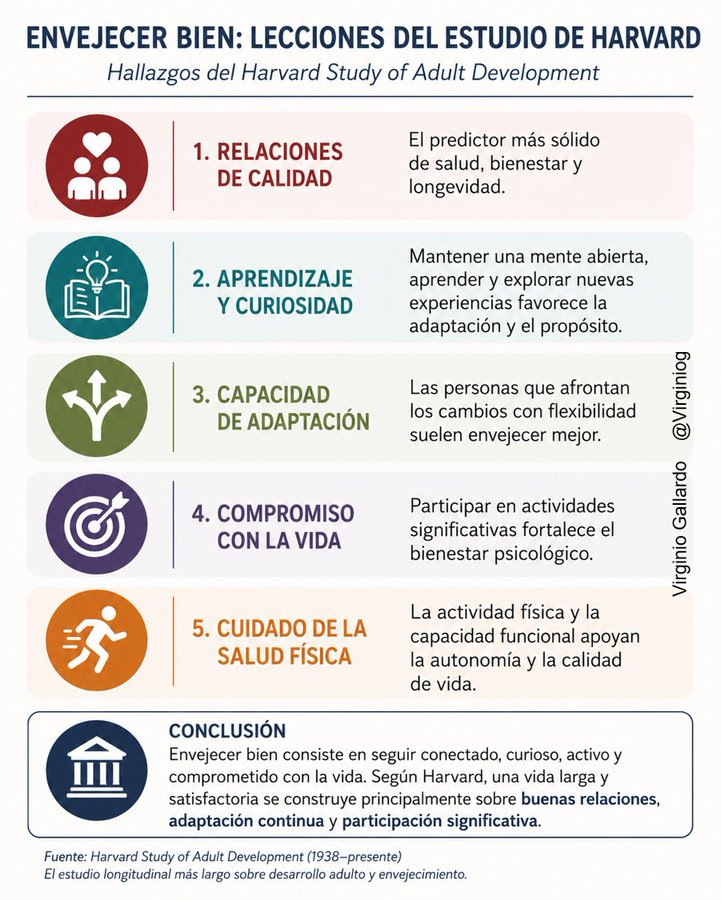 virginiog's tweet photo. Para Harvard, la mejor estrategia para envejecer personalmente y (profesionalmente) se resumiría en:  "Nunca dejes de relacionarte, nunca dejes de adaptarte y nunca dejes de aprender de la vida" https://t.co/elGKaPryOU