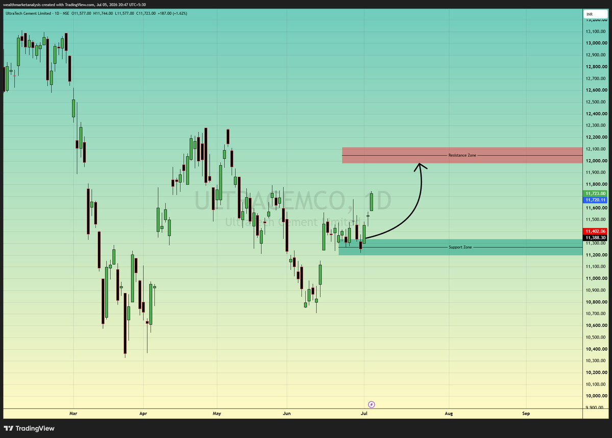 Girish_Anchan_'s tweet photo. ⚡ #ULTRACEMCO — The analytical journey is 65% complete!
📌 Jun 24 call:
"Bounce from ₹11,200 support → target ₹12,000 resistance"
⏳ Remaining: just ₹277 to target ₹12,000!
#NSE #Cement #TechnicalAnalysis #SwingTrade https://t.co/olquLrLLPq