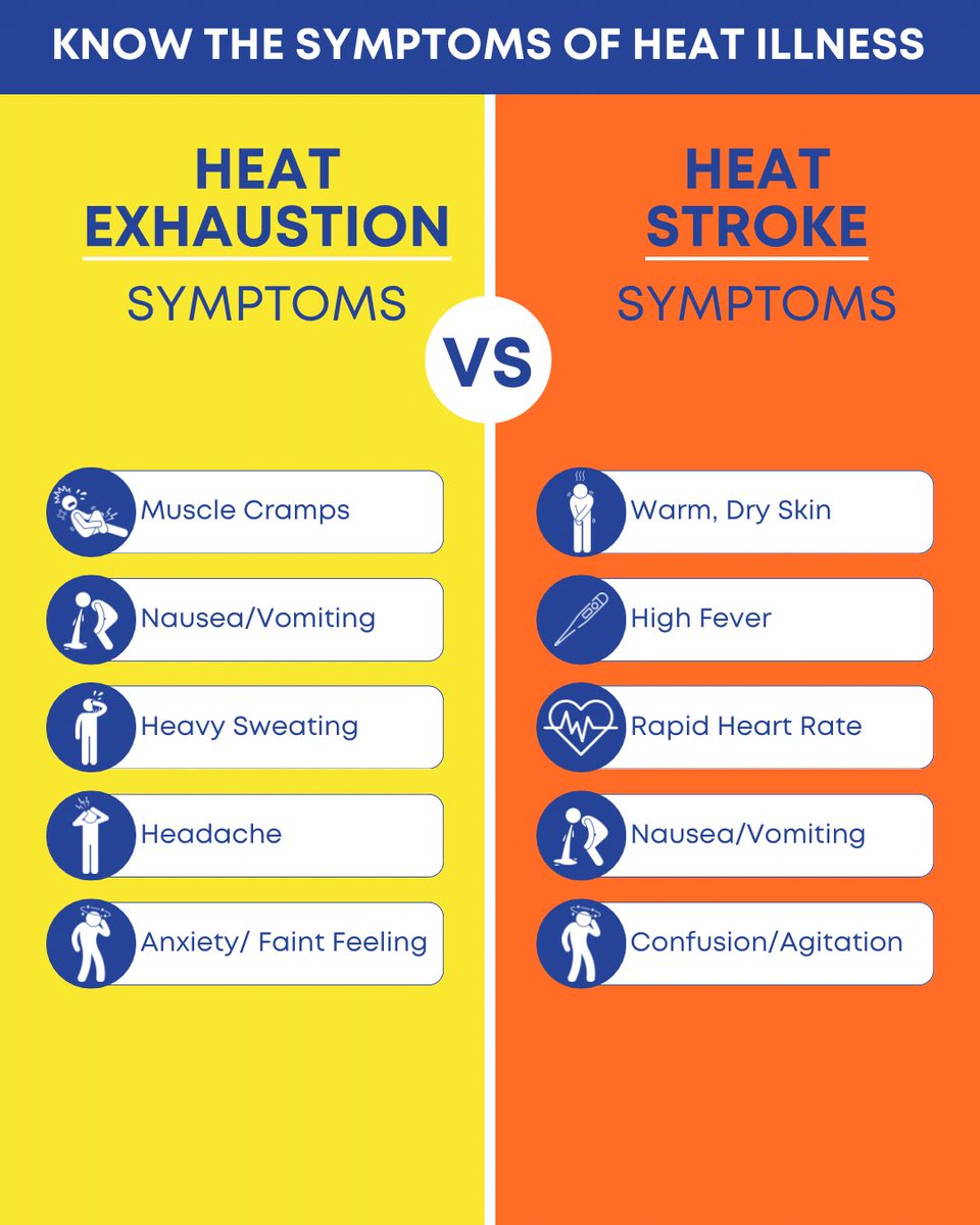 JaxReady's tweet photo. A Heat Advisory is in effect today for Duval County from 11 a.m.- 7 p.m., with heat index values up to 110° expected.

These temperatures are considered to be dangerously hot conditions for everyone, particularly for children, seniors, and individuals with medical conditions.  Keep yourself and loved ones safe:

☀️ Avoid strenuous activity during peak heat
💧 Drink water throughout the day
🏠 Take breaks indoors or in the shade
🚗 Never leave children or pets in parked vehicles
🧠 Know the signs of heat illness and act quickly

Learn more: https://t.co/xSnvCdBC48