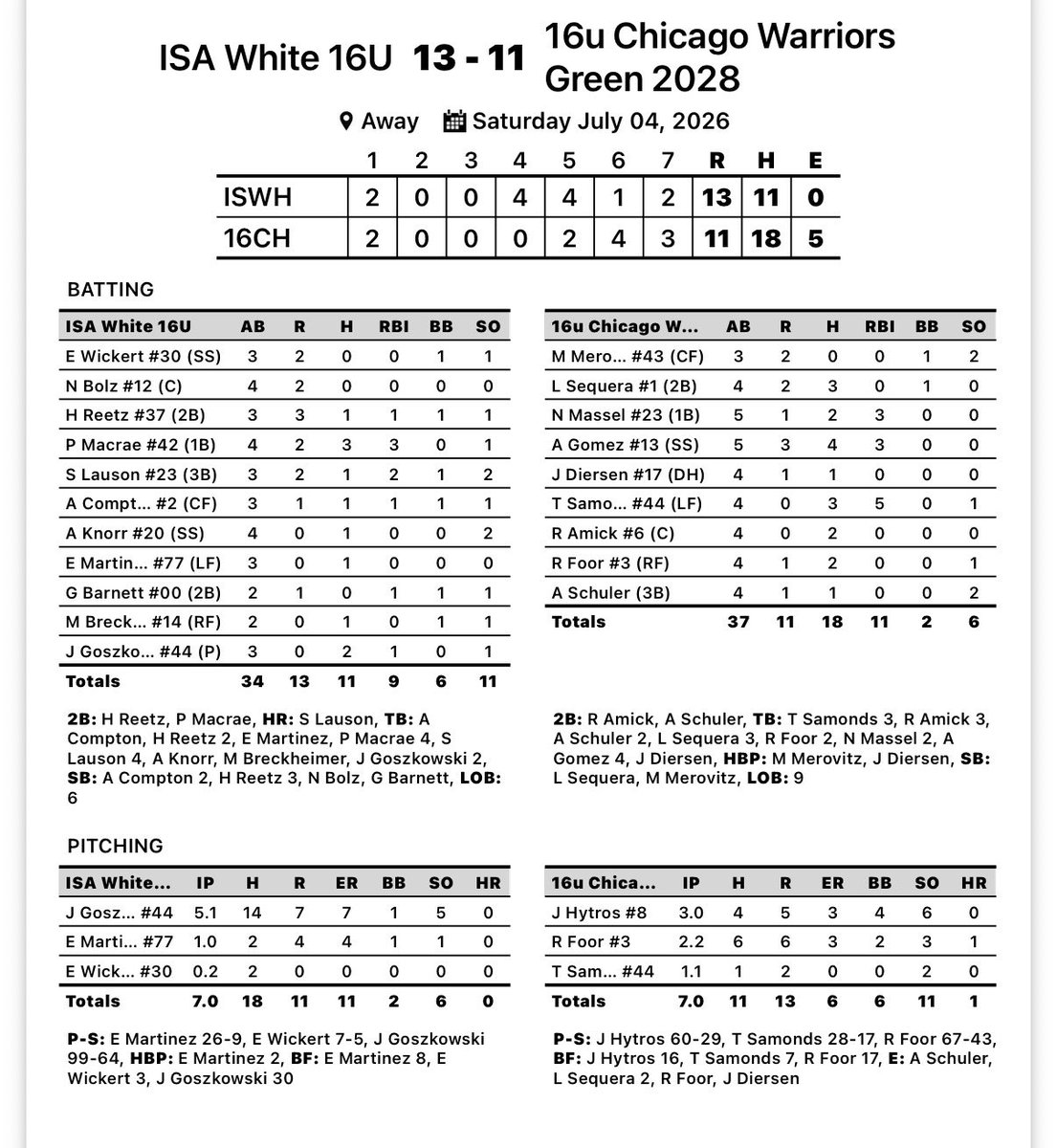 ImpactSportsGB's tweet photo. 16u White at the @PBTourney Rock Open

Reetz @HatcherReetz 1-3, 1RBI
Macrae @ParkerMacrae24 3-4, 3RBI
Lauson 1-3, 2RBI
Compton 1-3, 1RBI
Knorr 1-4
Martinez 1-3
Barnett @GreysonBarn09 1RBI
Breckheimer @MavBreck 1-2
Goszkowski @JarekGoszkowski 2-3, 1RBI

@PrepBaseballWI @pbtscouting