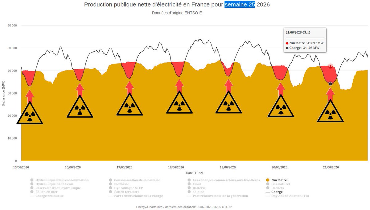 EnergieGrise's tweet photo. ‼️ #MauvaiseNuitNucléaire #SEMAINE25 #SEMAINE26 2026 :
>7 GW de nucléaire EN TROP sur le réseau par rapport à la conso élec 🇫🇷 (courbe de "charge") !
⚠️ ERREUR FRANÇAISE (la cata si les exports élec étaient bloqués...)
Tic-tac...
#ElectricitéPourRien
🔗 https://t.co/VBZSivPMik https://t.co/BNtVAbXvic