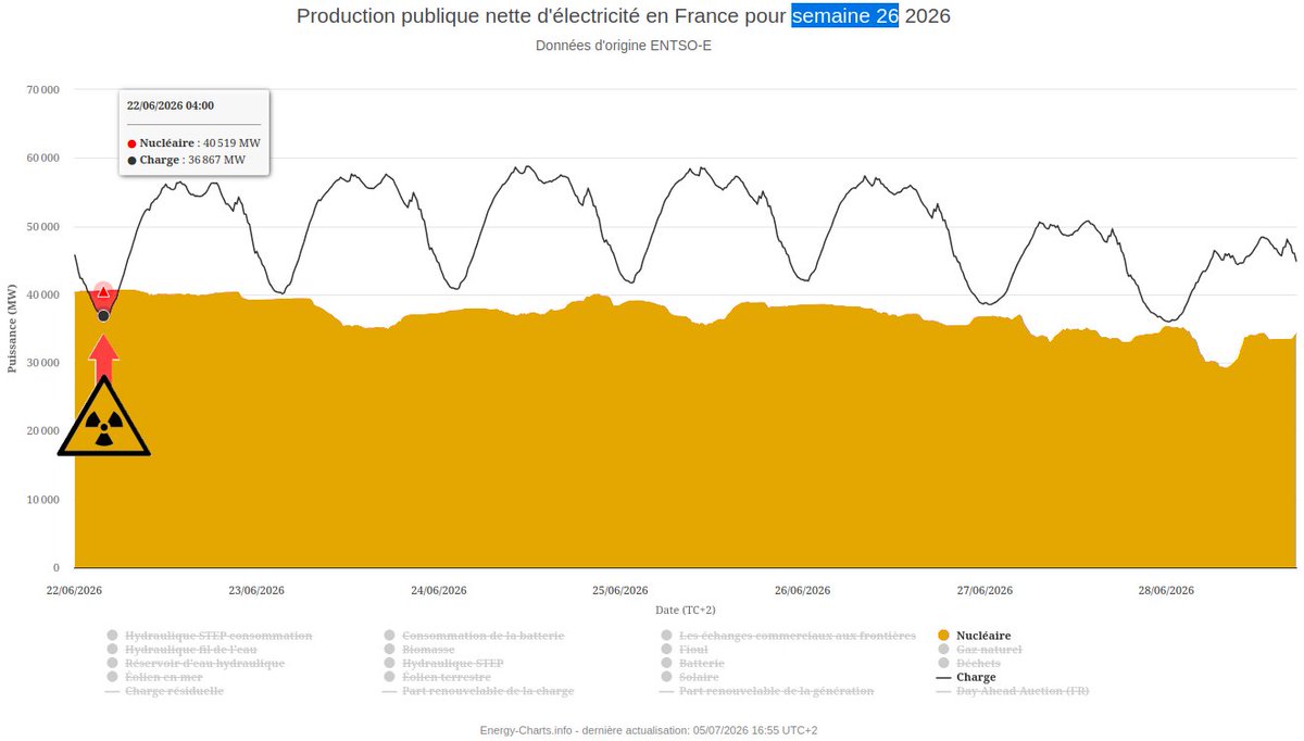 EnergieGrise's tweet photo. ‼️ #MauvaiseNuitNucléaire #SEMAINE25 #SEMAINE26 2026 :
>7 GW de nucléaire EN TROP sur le réseau par rapport à la conso élec 🇫🇷 (courbe de "charge") !
⚠️ ERREUR FRANÇAISE (la cata si les exports élec étaient bloqués...)
Tic-tac...
#ElectricitéPourRien
🔗 https://t.co/VBZSivPMik https://t.co/BNtVAbXvic