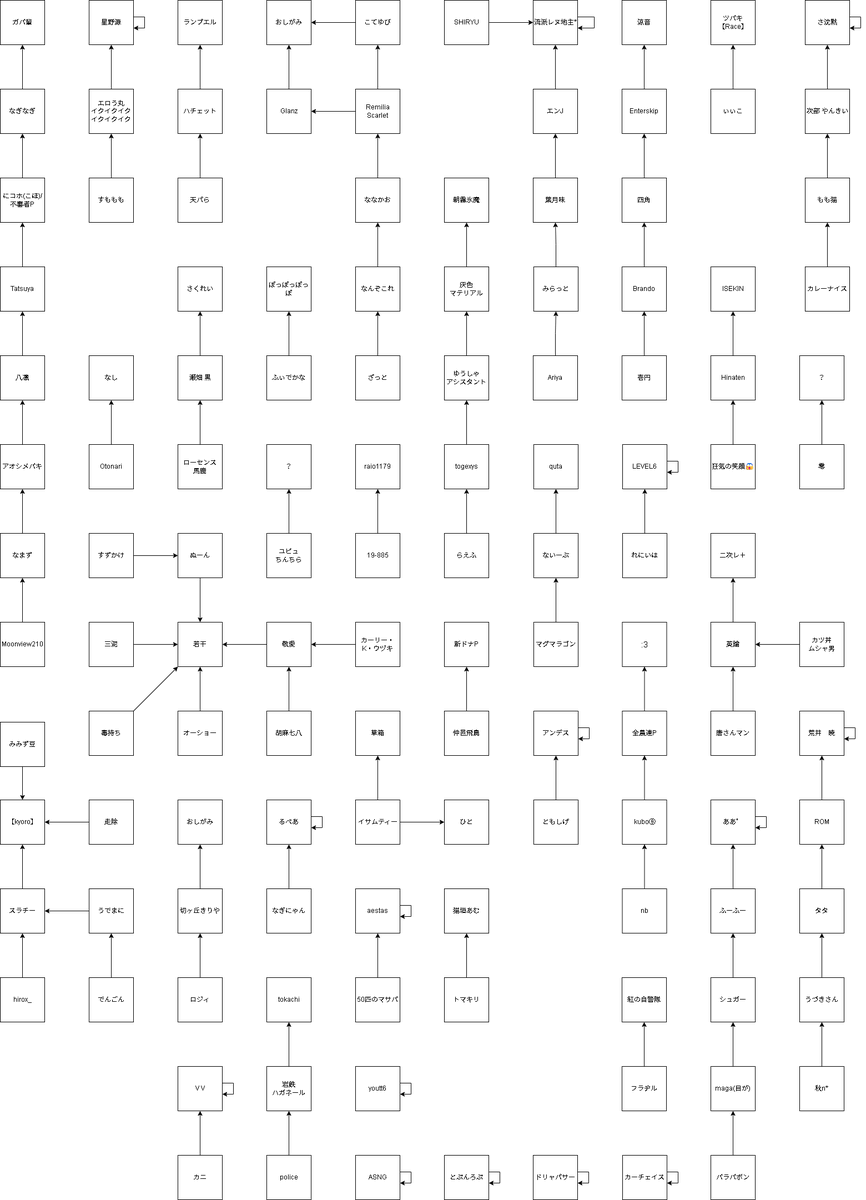 osho_L_second's tweet photo. 音MAD作者が最初に参加した音MAD合作の相関図を作ってみました、とりあえずアンケートと派生した分です
自分の影響力やルーツが分かるかもしれません
不明や間違いあるカモ https://t.co/HgqbgfVdZd