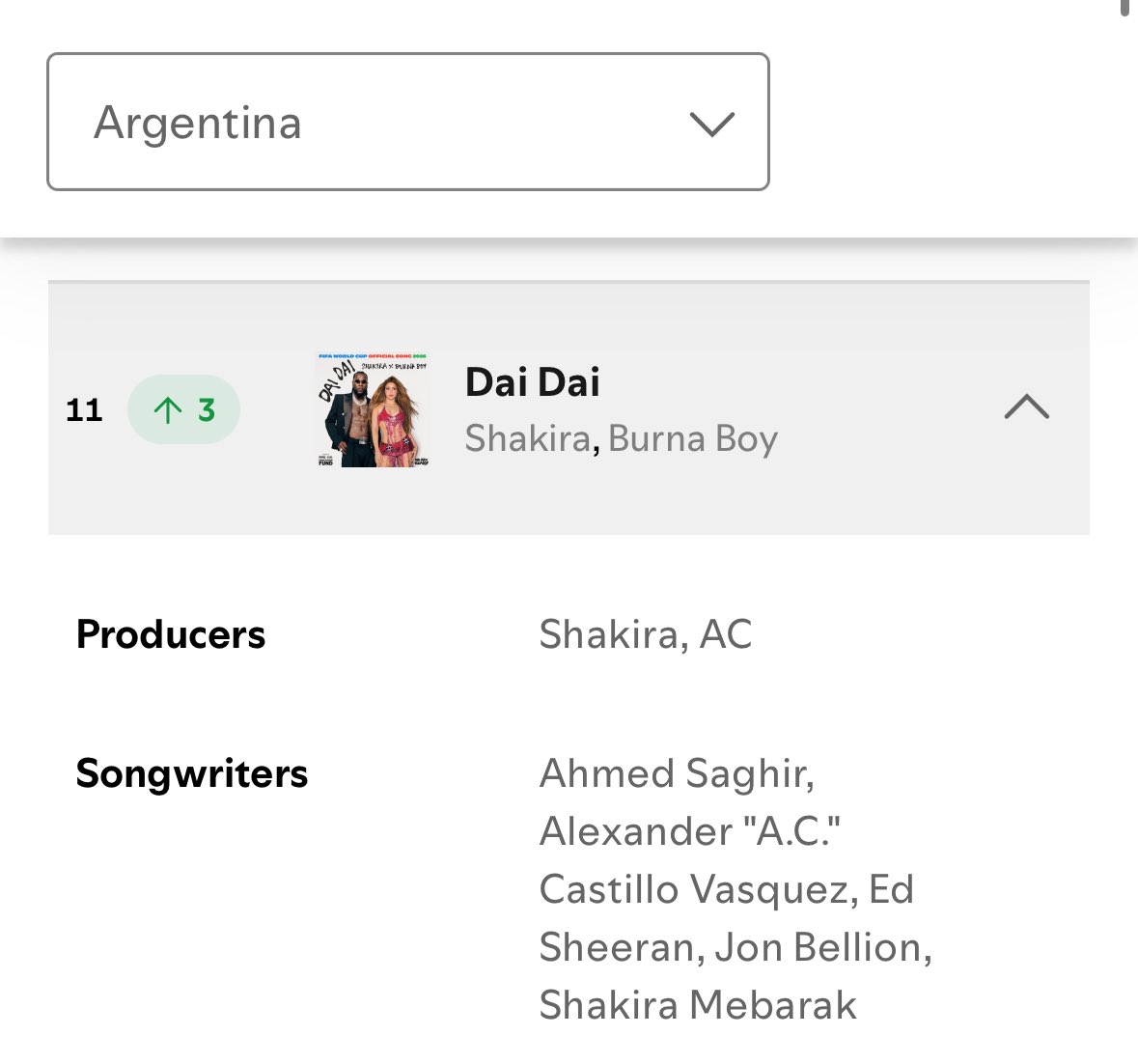 BurnaBoyStats's tweet photo. 🚨⬆️ — Shakira &amp; Burna Boy’s “Dai Dai” reaches a new peak of #11 (+3) on Argentina 🇦🇷 Spotify Daily Top Songs Chart. 🤯💥 https://t.co/Qqu3tnXSrP