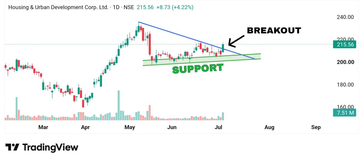 StopLossRes's tweet photo. 📢 These are the 4 Breakout Stocks on my watchlist for next week ✅

👉 Zydus Lifesciences
👉 HUDCO
👉 Intellect Design Arena
👉 IndusInd Bank

What's your top pick from this list? Let me know below! 👇

(Disclaimer : None of this is financial advice. The charts provided are for educational and informational purposes only. Always conduct your own research before making any investment decisions.)

#StockMarketIndia #StocksToWatch #Breakout #BreakoutStocks