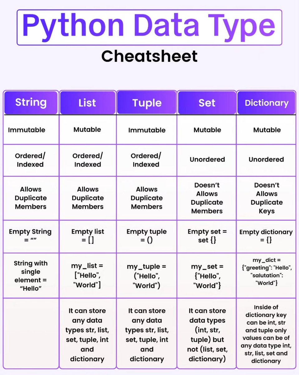 pyzcode's tweet photo. Python Data Type Cheat Sheet https://t.co/jz47Ukyy80