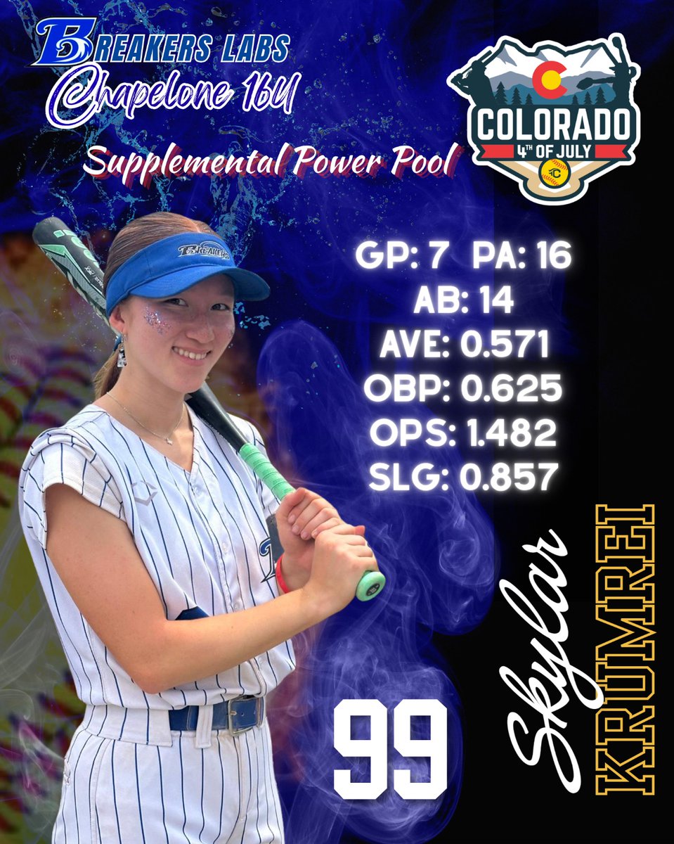 SkylarKrumrei's tweet photo. My batting stats at the TCS Colorado Sparkler Supplemental Power Pool tournament this weekπ₯π₯π₯!
#breakerssoftball https://t.co/qGzfpN1slJ