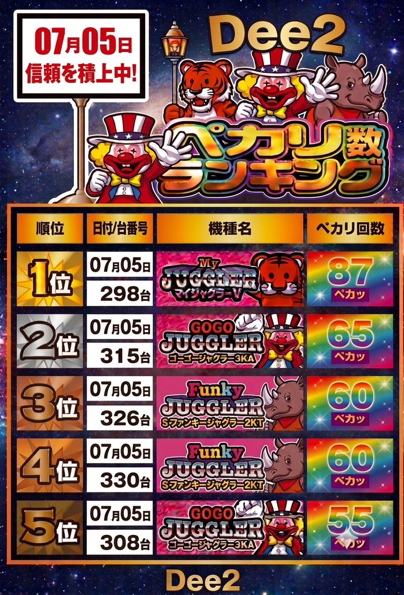 📝7月5日 #結果 📝 🥇リオエース 9500枚OVER📈‼️ 🥈攻殻機動隊 5500枚
