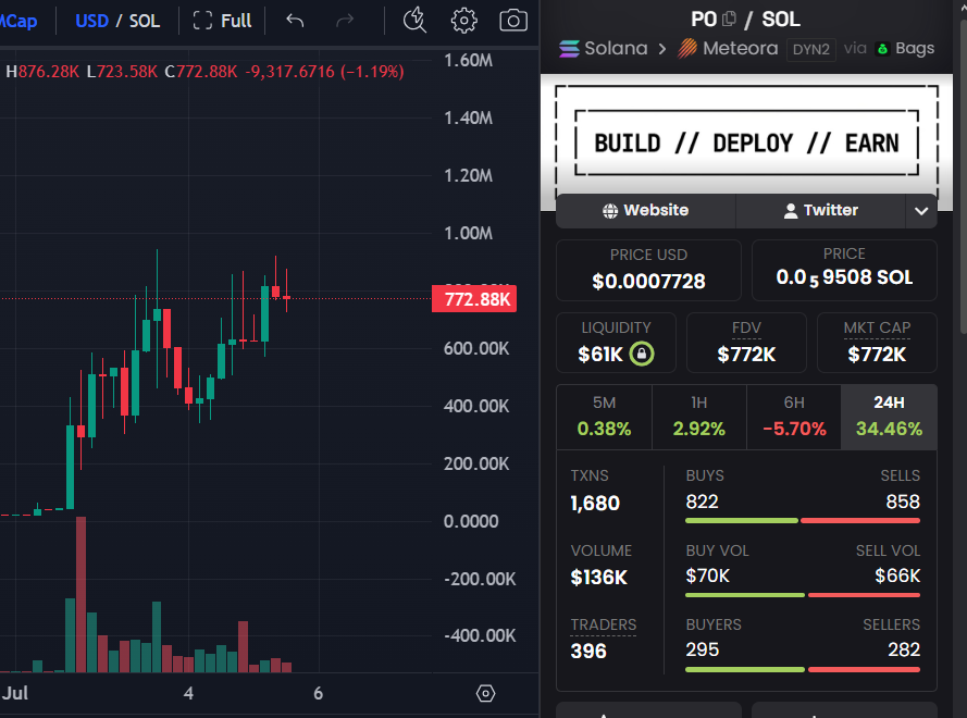 0xTurbo_'s tweet photo. Congrats to @P0Systems for becoming the largest and fastest-growing LLM provider ever, built on @solana 

They are currently processing 2 BILLION AI tokens an hour, absolutely insane

Wanna know the craziest part?? Its sub 1M mc 😭😭

solana:HmTi3CQfKfXWbn1tNoiAxH7GzMV7L3tDAmPWabZEBAGS Looks absolutely primed to print a green dildo