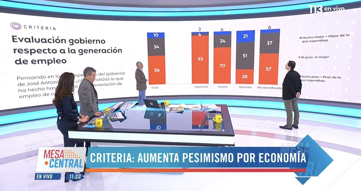 FcoMunoz_TP's tweet photo. La falta de crecimiento, empleo y liquidez en miles de Chilenos, no es responsabilidad del @PresidenteKast, son secuelas de la inflación heredada por la irresponsable y nefasta administración Boric. El Gobierno actual no lleva 120 días y tiene un récord de inversion extranjera. Esos capitales traerán mas empleos. #Criteria #Cadem #MesaCentral #Enacional @Girealaderecha @MaximoPavezC @MinistroPoduje @ximerincon