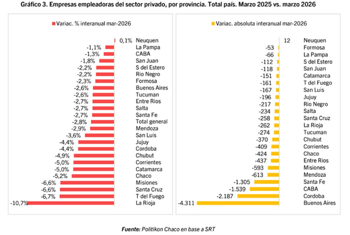 BiondiniCesar's tweet photo. El dato no es sólo que cierran pymes o se pierden empleos.
El dato profundo es que Milei está cambiando la composición económica del país. Menos productores nacionales, más importadores; menos trabajo argentino, más renta financiera; menos industria, más enclave extractivo extranjero.
No es un simple ajuste, es la búsqueda de sustituir al sujeto productivo nacional.