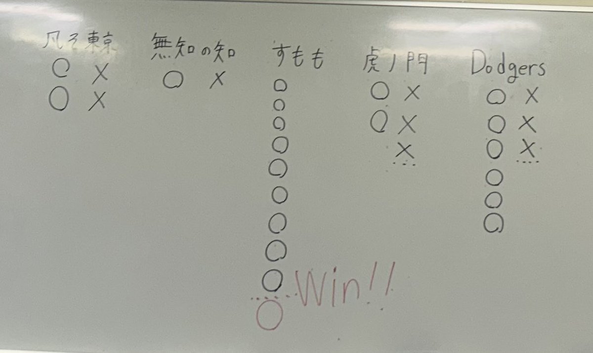 24__DCCVlll's tweet photo. #明法上交流戦
チームD(Dodgers) 準優勝🥈
ペーパー最下位スタートでやばいかと思ったが協力早押しは途中の修正が効き、ビジュアルは最低限差を広げられないようにして多答で大捲り！各チームメイト1問ずつ最後まで生き残るハードキャリーしてて良かった
Fは俺が1番成績悪くてごめん… https://t.co/wUAGbIO9Zp