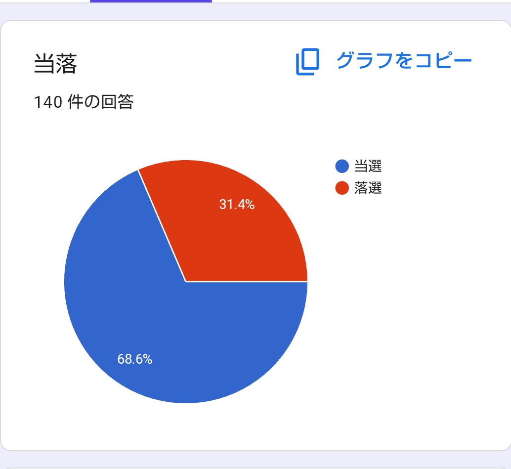cuminimuc's tweet photo. アンジュルムバスツアーアンケートへの回答・拡散にご協力いただきありがとうございました！
先ほど締め切りましたので、結果を掲載します
(当落別のデータは別途掲載予定です) https://t.co/BWr16GgDWx