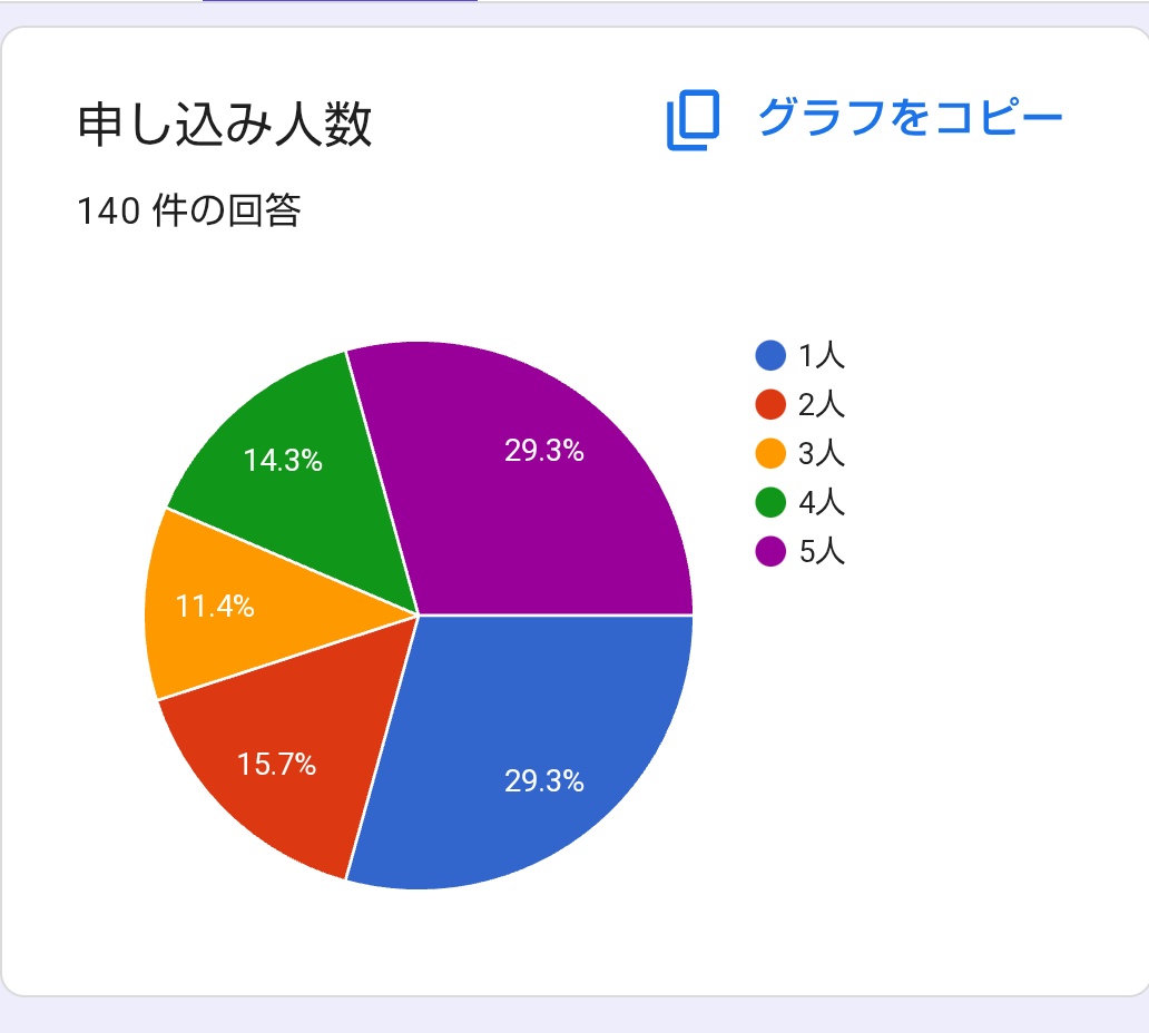 cuminimuc's tweet photo. アンジュルムバスツアーアンケートへの回答・拡散にご協力いただきありがとうございました！
先ほど締め切りましたので、結果を掲載します
(当落別のデータは別途掲載予定です) https://t.co/BWr16GgDWx