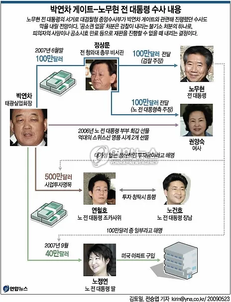 DeepNarrative's tweet photo. 권양숙이가 한 짓을 봐라. 저 아줌마가 감빵에 안가는게 말이 되냐? 더해서 적어도 640만불 이상의 뇌물이 건내졌는데 왜 강제 몰수를 안해? 왜 노무현의 뇌물 비리는 여기서 멈춰??  https://t.co/v6LTxSbdkA https://t.co/I5kBoqroQl
