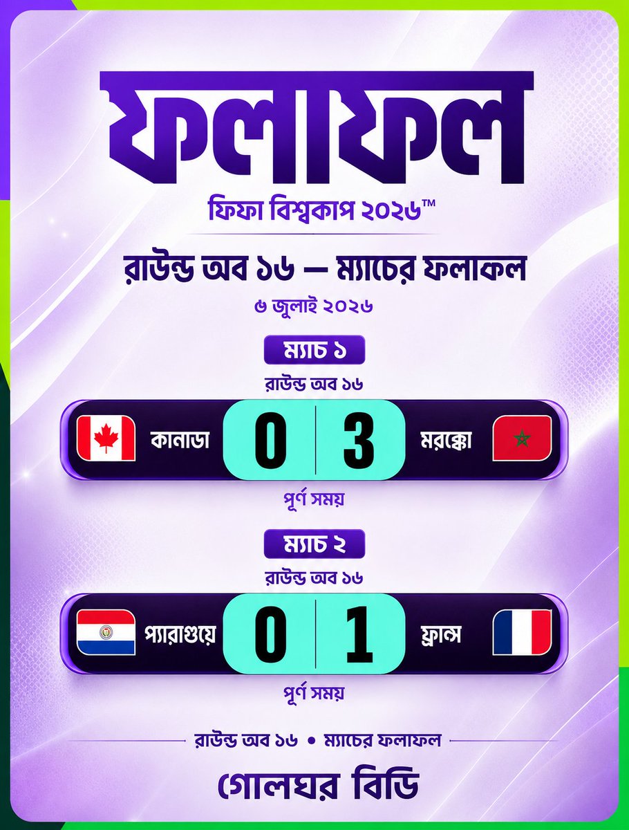 GolGhorBD's tweet photo. শেষ আটের পথে শক্তিশালী বার্তা দিল মরক্কো ও ফ্রান্স! 🇲🇦🇫🇷 দারুণ পারফরম্যান্সে প্রতিপক্ষকে হারিয়ে তারা পৌঁছে গেল কোয়ার্টার ফাইনালে। বিশ্বকাপের উত্তেজনা এখন চরমে! 🔥⚽
#fifaworldcup2026
#matchresults
#footballnews
#worldcup
#soccerfans https://t.co/FdlzgP87Zv