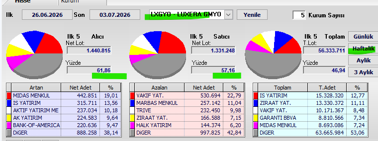 Necmi0405's tweet photo. #LXGYO Haftalık Takas Verileri

Dönem: 26.06.2026 - 03.07.2026

🔹İlk 5 Alıcı Net Lot: **1.440.815** (%61,86)  
🔹İlk 5 Satıcı Net Lot: **1.331.248** (%57,16)  
🔹Genel takasın **%53,06** dağınık

🔹Alıcılar güçlü.  
🔹Alım tarafı %61,86 ile baskın durumda.  
🔹Satışlar %57,16 seviyesinde kaldı.  
Genel olarak haftalık takasta net alım baskısının hakim olduğu bir dönem yaşandı.

⚠️Yatırım Tavsiyesi Değildir.
