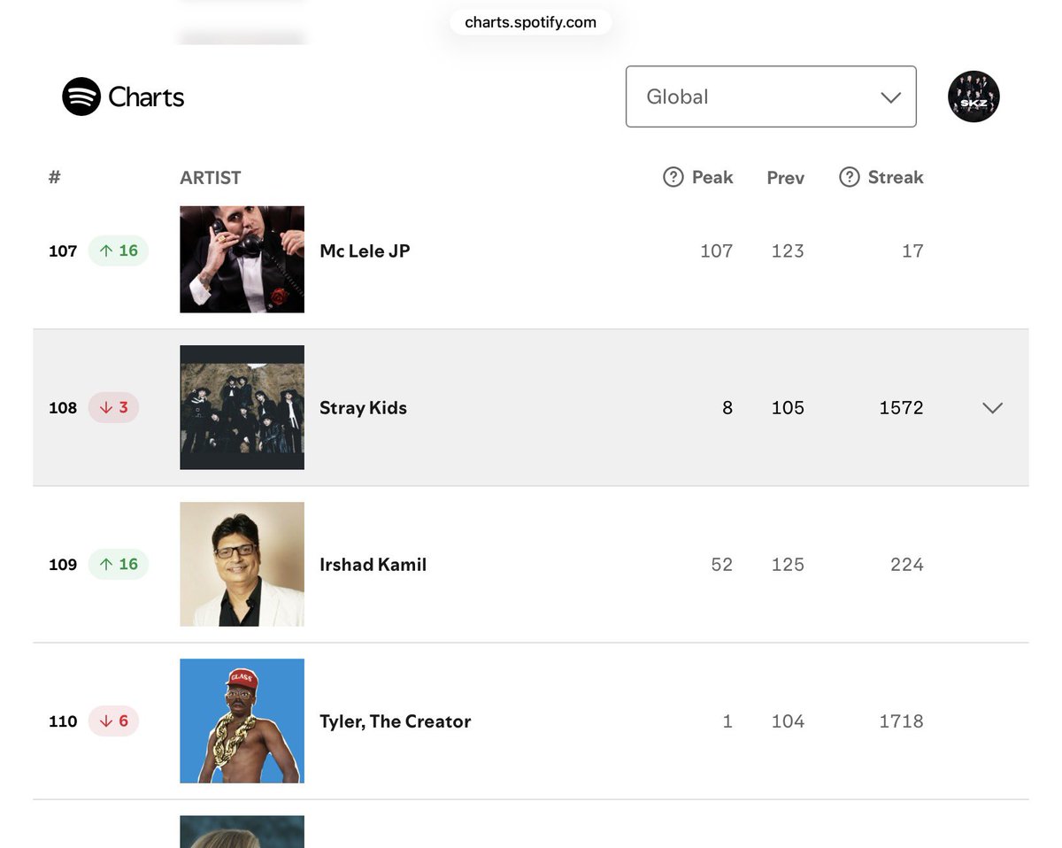 SKZVoteSTAYtion's tweet photo. STAYs
RUN IT is out now please let’s continue streaming using @stayonair_official or Spotify playlist (see comments for playlists)

Global - 108(-3)
USA - 197(-11) 🚨🚨Don’t stop streaming **

USA STAYs - WE ARE IN HIGH RISK TO FALL OFF🚨🚨🚨🚨￼ https://t.co/jWxVNKPLzl