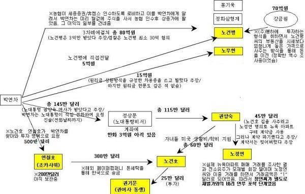 DeepNarrative's tweet photo. 권양숙이가 한 짓을 봐라. 저 아줌마가 감빵에 안가는게 말이 되냐? 더해서 적어도 640만불 이상의 뇌물이 건내졌는데 왜 강제 몰수를 안해? 왜 노무현의 뇌물 비리는 여기서 멈춰??  https://t.co/v6LTxSbdkA https://t.co/I5kBoqroQl