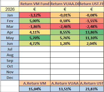vitorm94's tweet photo. 📊 Fecho do 1º Semestre de 2026: Análise de Performance, Disciplina e Gestão de Risco

Chegou ao fim a primeira metade do ano e é o momento obrigatório de fazer o recap do que é que andei a fazer nos mercados!
Arrancámos 2026 com uma tendência lateral e perda de tração nas empresas líderes, uma clara extensão do cenário que já vínhamos a observar desde outubro de 2025. O aumento das tensões geopolíticas entre o Irão, EUA e Israel trouxe volatilidade e correções visíveis nos principais índices, o que aumentou a dificuldade de execução.
Contudo, o segundo trimestre (abril, maio e junho) inverteu o sentido com uma força tremenda, abrindo janelas de oportunidade extraordinárias.
Mas o mercado é soberano e imprevisível. É nestes momentos de euforia que a gestão de risco tem de assumir o papel principal. Afinal, de que serve gerar retornos incríveis se depois os devolvemos ao mercado por falta de controlo?
Cometi muitos erros, falhei trades e tomei decisões menos certas. Faz parte do processo. No entanto, a disciplina blindou o portfólio. Mesmo que essa mesma disciplina tenha limitado a rentabilidade teórica máxima (apesar de ter identificado quase todas as cotadas que mais valorizaram nos últimos 3 meses), o balanço final é positivo e foi aquele que me fez dormir descansado!

📈 Os Resultados em Detalhe incluindo comissões e variação cambial:
Retorno (TMWR): 15.06% (VM) vs. S&P500 (13.51%) e Nasdaq100 (23.83%) 
Sharpe Ratio: 1.53
Nº Total de Trades: 537
Wins: 166 | Losses: 128 | Break-even / Abort: 243
Maior Win (%): https://t.co/Weo8E2cvY5 (+30.01%)
Maior Win (€): https://t.co/FM6SVpR8IW (+5.18%)
Maior Loss (%): https://t.co/xNMEyjdEEB (-13.01%)
Maior Loss (€): https://t.co/96di9s202w (-7.39%)
Top Contribuidor: https://t.co/BxrwdOpKLK (+6.52%)
Pior Contribuidor: https://t.co/kcaqtGr9UB (-1.58%)
Trade mais longo: https://t.co/g6WfVPpubo (26 dias, +2.19%)
Max Drawdown: -8.67% (02/02/2026)

Superámos o S&P500, ficámos aquém do Nasdaq100, mas não posso estar triste com o resultado! O ano ainda só vai a meio e o verdadeiro teste de fogo será quando o mercado corrigir, aí veremos quem tem a disciplina necessária para proteger o capital e os lucros.
Como diz o @joaomvlcruz : “O que me interessa é fazer as coisas bem, os resultados irão aparecer inevitavelmente.”

Um obrigado genuíno a todos os que me acompanham nesta jornada! Seguimos juntos e focados na melhoria contínua! Juntos somos mais fortes cada dia, até porque ninguém sabe tudo! 💗 

Como correu o vosso primeiro semestre? Quais foram as maiores dificuldades e lições aprendidas até agora? Deixa aí nos comentários 👇

#Investimentos #GestaoDeRisco #Trading #MercadosFinanceiros #Performance #SharpeRatio #Resultados