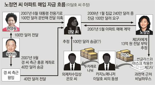 DeepNarrative's tweet photo. 권양숙이가 한 짓을 봐라. 저 아줌마가 감빵에 안가는게 말이 되냐? 더해서 적어도 640만불 이상의 뇌물이 건내졌는데 왜 강제 몰수를 안해? 왜 노무현의 뇌물 비리는 여기서 멈춰??  https://t.co/v6LTxSbdkA https://t.co/I5kBoqroQl