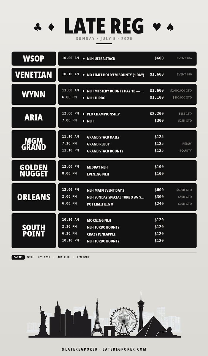 LateRegPoker's tweet photo. Sunday slate.

Aria PLO Championship $2,200 for $1M GTD is the standout — biggest PLO number on the Strip today. Wynn Mystery Bounty Day 1B for $2M GTD. Orleans Main Event Day 2 plays down. WSOP $600 Ultra Stack at 10AM.

Full board: https://t.co/1SkTQ7QWty https://t.co/6apmlO5Xde
