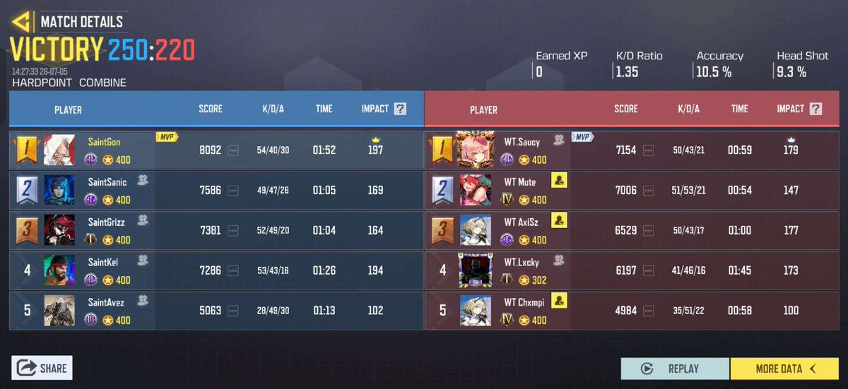 SaintsCODM's tweet photo. Top 4, not the result we hoped for, but we’re proud of the run.

2-0 up vs Animus, but got reverse swept 2-3.
3-0 vs Empire.
2-3 vs Wanted.

We had a rough start in the 1st and 2nd qualifiers, but we’re not here for Top 4, we’re aiming higher. We’ll come back stronger. https://t.co/Q2ejyX8wrd