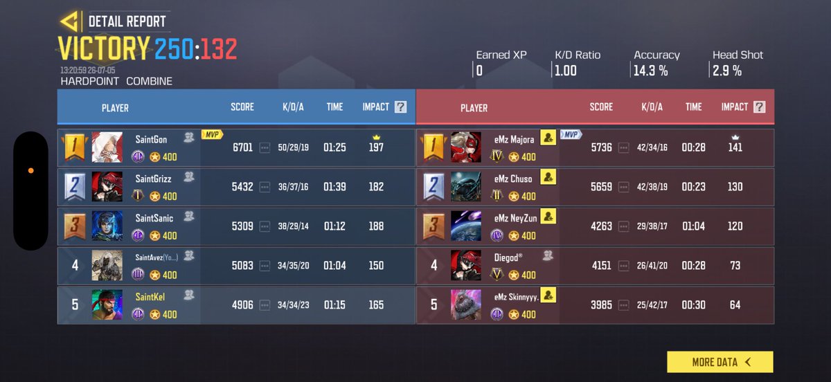 SaintsCODM's tweet photo. Top 4, not the result we hoped for, but we’re proud of the run.

2-0 up vs Animus, but got reverse swept 2-3.
3-0 vs Empire.
2-3 vs Wanted.

We had a rough start in the 1st and 2nd qualifiers, but we’re not here for Top 4, we’re aiming higher. We’ll come back stronger. https://t.co/Q2ejyX8wrd