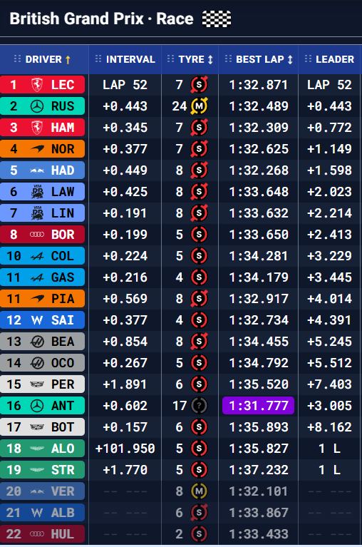 MsportXtra's tweet photo. #F1 #BritishGP Some great battles between Hamilton and Russell but that was about it..... until the VSC came out for Hulkenberg and then it got interesting and a safetycar for Verstappen (P3) at the end made it all go crazy, as the SC stayed out till the finish. #MsportXtra https://t.co/11QWyfoScM