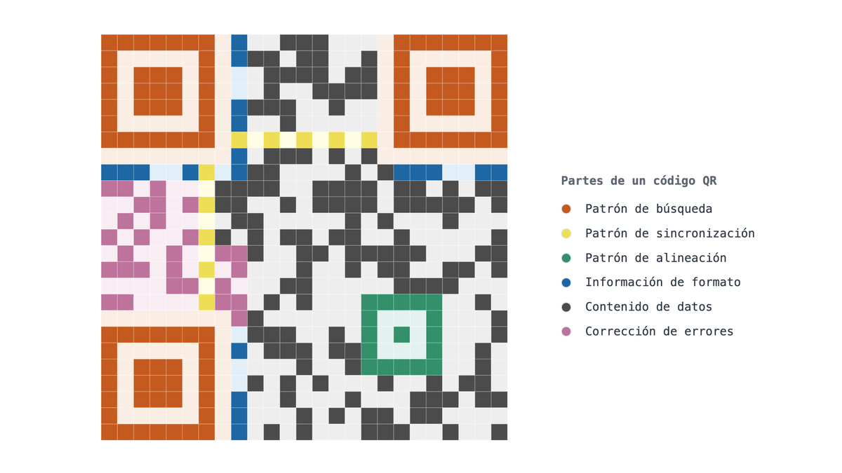 midudev's tweet photo. ¿Sabes cómo funciona un código QR?
Cada parte tiene una función concreta: https://t.co/FtzAWEms8k