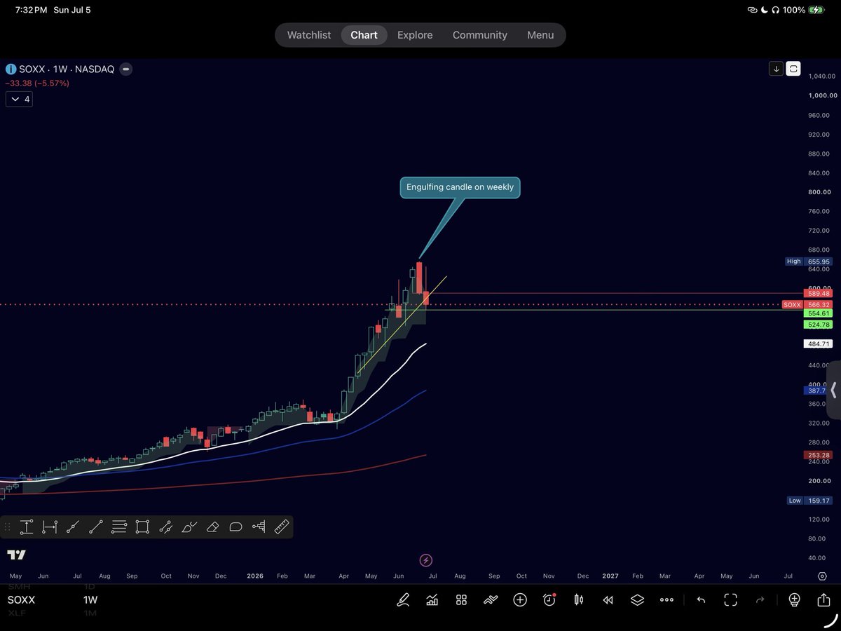 ZMam02291's tweet photo. Engulfing candle on weekly for $SOXX. 

Monday, likely pump - dump. 

Let’s see if pump can take out engulfing candle with close higher than the candle. https://t.co/o9LImFlKnv