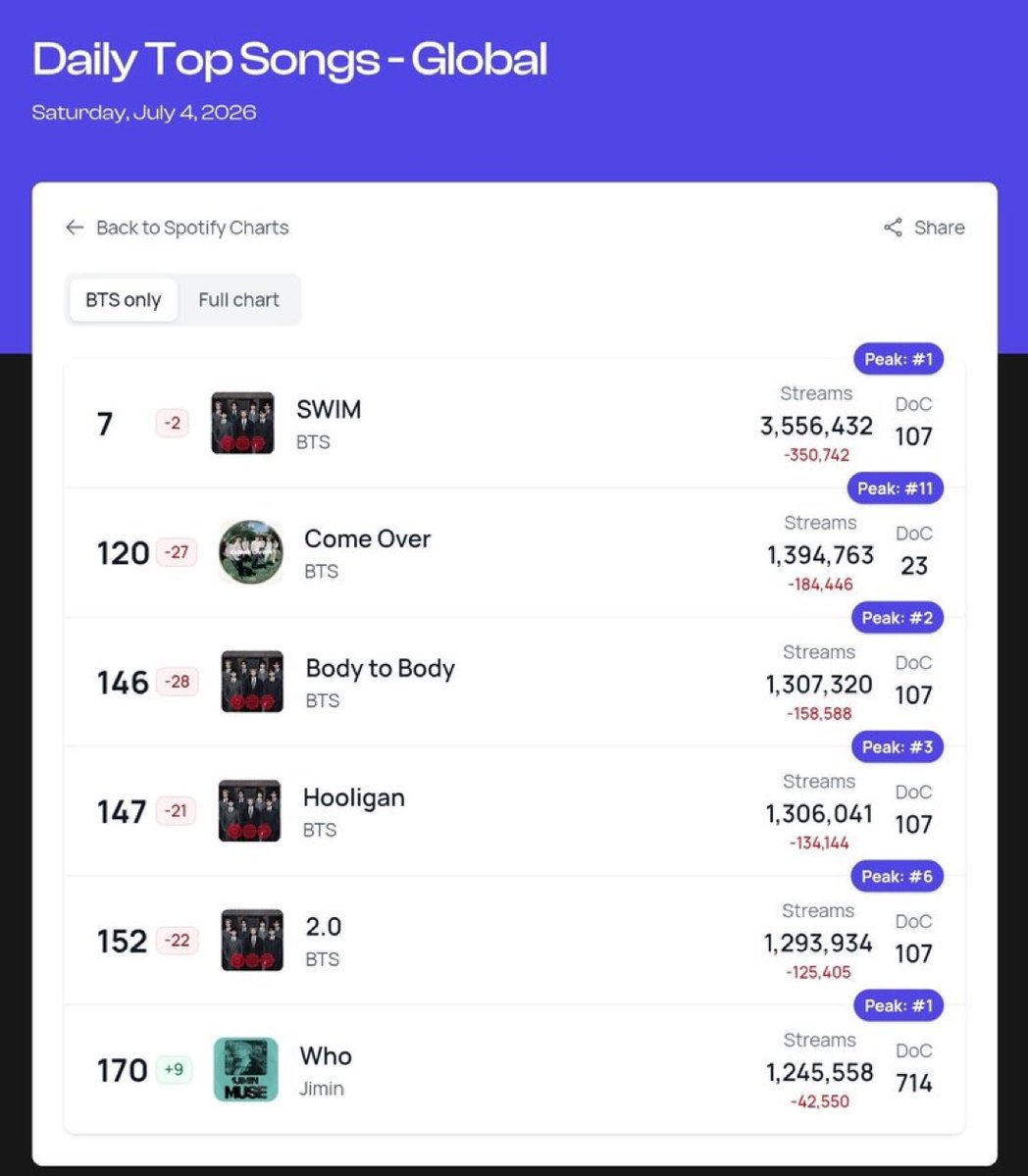 mj_alwayss's tweet photo. Day 107 on Global spotify- 

- Swim continues to be in top 10

- 4/13 songs continue to chart. 

Please continue streaming Arirang and Swim, we have to be consistent 🙏🏼 https://t.co/BsmQnXtdDp
