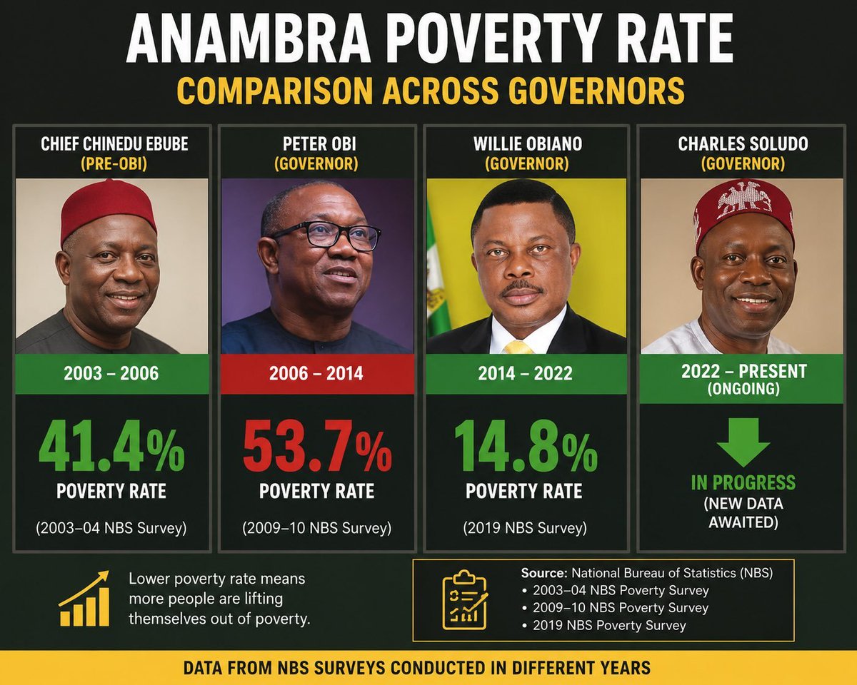 Onsogbu's tweet photo. *ATTENTION!!!*

Before you join the noise about the ₦8.83 trillion "unrecorded spending" the IMF flagged read what it actually means first.

The IMF's own representative Christian Ebeke said this money was tied to large government capital projects roads, infrastructure, power that were executed but not captured in the formal budget documents. Not stolen. Not missing. Just not reported in the right column.

Think of it like this  you see the road in front of your house being built. That construction cost money. But if the receipt was filed under the wrong department, the IMF will flag it as unrecorded. The road is there. The work was done. The paperwork was just messy.

That's Nigeria's budget reporting problem. Not a theft problem. A transparency problem.

The Finance Ministry itself confirmed that Nigeria recorded ₦11.59 trillion in capital expenditure in 2024  84% of the approved capital budget. The roads you see being built, the infrastructure projects happening across states  that money went there.

The IMF even acknowledged that the government has already started fixing the reporting gap through budget legislation reform.

Now look at who is screaming loudest about this  Atiku. The same man who was Vice President for 8 years under Obasanjo, a government that had far worse fiscal transparency issues and never built half of what this government has built in 3 years.

The problem is real budget reporting needs to improve. But the narrative that ₦8.83 trillion is missing is a lie designed for 2027 campaign against President Tinubu.

Don't let them use your emotions against your intelligence. 🌚