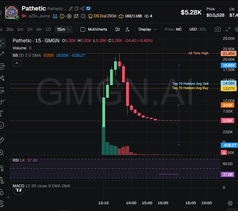 badattrading_'s tweet photo. Guy with $1.1M pnl wallet crashing out like a little girl.

Also may be you should stop deploying coins if people keep calling you a scammer Doji, if you care so much about your reputation start there https://t.co/H83nv7upkM