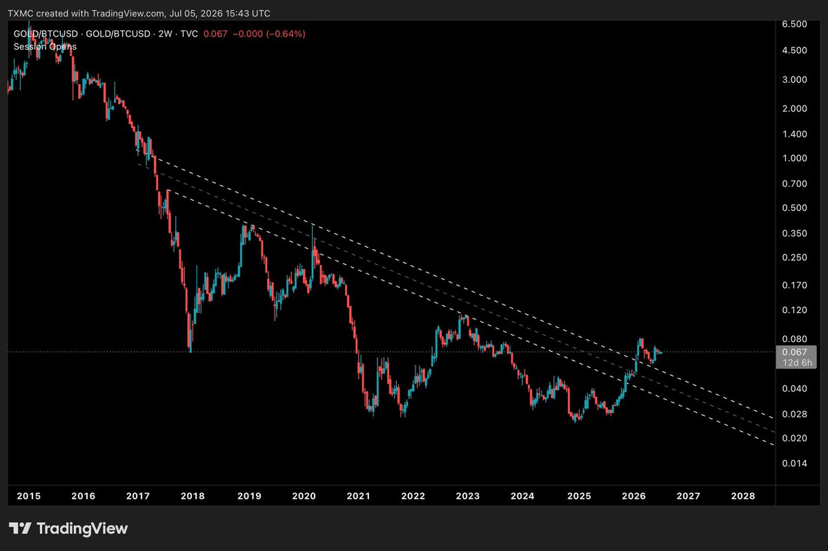 TXMCtrades's tweet photo. GOLD/BTC Update 👀 https://t.co/Q4Ibt5LD2j
