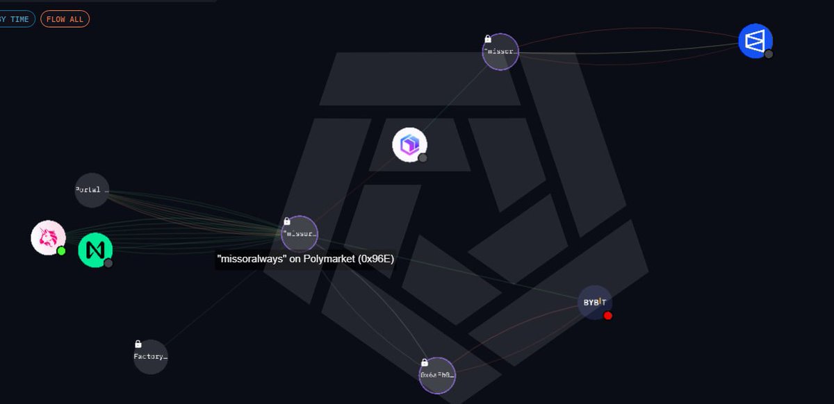 votesa's tweet photo. bald bull update: base got farmed by sol boys

dug through the wallets, map attached

$BRIAN was cooked up by the polymarket guy "missoralways". 

the deployer wallet is the sole owner of his polymarket account: it's a 1 of 1 safe, getOwners() returns exactly one address, the dev. 

and he milked it all day. claimed creator fees and market sold every single claim within a minute, ~9.7 eth routed through a fresh burner into bybit, about $12k clean

two hours after $BRIAN the same wallet deployed "the base bull" $JESSE and ran the same loop. 

my mistake here too. i'm not familiar with toshimart mechanics and didn't dig deep enough before getting excited. wallets first, lore second. good lesson

what a letdown man. we really can't have nice things on base