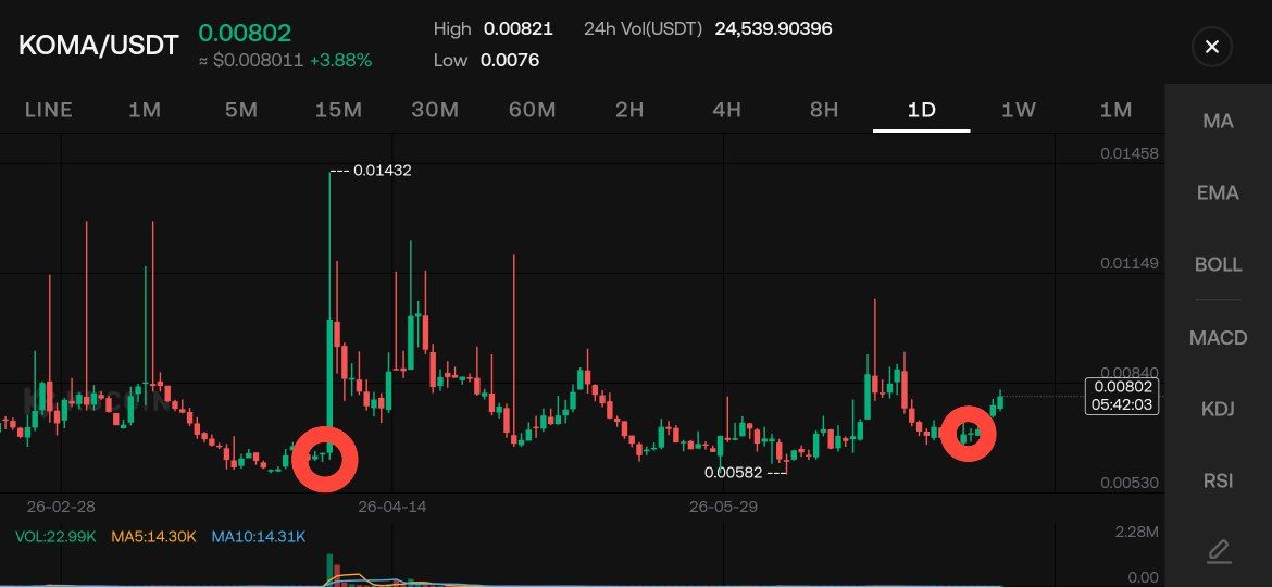 CRYPTOCANAAN's tweet photo. $KOMA 💎
Consecutive green candles, I expect an explosion from here 🔥 https://t.co/2Rrhs86ZPe